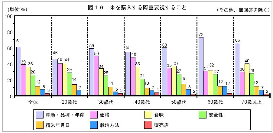 Ⅰ. 미국 Ⅹ 쌀및가공밥 < 쌀구입시중요시하는점 > ( 단위 : %) 기타, 무응답제외 전체 20대 30대 40대 50대 60대 70세이상 산지