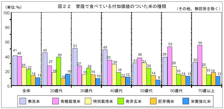 40% 로비율이높았음 - 무세미 는 20대에서 40대의답변비율이높았으며, 50대이상은 유기재배쌀 의비율이높았음 < 가정에서먹고있는부가가치쌀종류 >