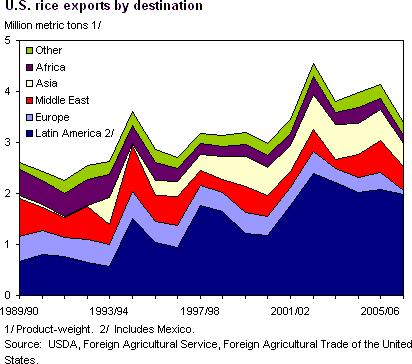 세계일류 30 대품목육성을위한수출확대전략 수출국으로매년전체생산량의약 50% 이상을수출하고있으나, 저렴한생산비용이투입되는아시아국가와비교가격경쟁력이떨어지는추세임 - 1980년대까지미국은세계최대쌀수출국이었으나, 81년이후태국이최대수출국으로부상 미국쌀의주요수출지역은동북아시아, 중동, 유럽, 아프리카및캐나다로동북아시아와동지중해지역이주로 medium/short