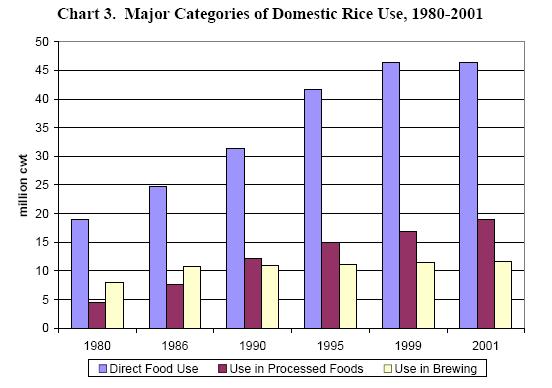 Ⅰ. 미국 Ⅹ 쌀및가공밥 미국의쌀과거소비량추이 (1990~2001) 자료원 : 미국 National Agricultural Statistics Service 현지에유통되는쌀주요브랜드및유통가격 현지대형유통업체서판매되는쌀은장립종이주를이루고있으며, 중립종및특수미 ( 향미, 바스마티, 아르보리오, Wild Rice) 가일부판매되고있음 장립종의판매단위는