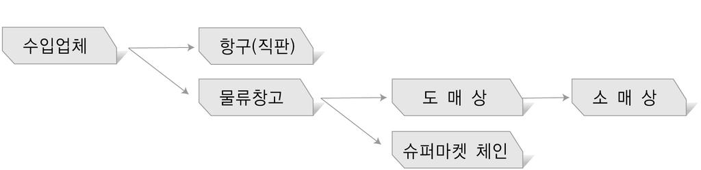 Ⅰ. 미국 Ⅲ 감귤 < 수입과일유통단계 > 나. 수입현황 2000 년이후러시아과일시장은연간평균 9.