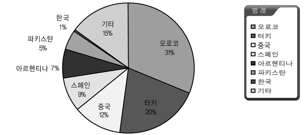 세계일류세계일류 30대 30 품목육성을대품목육성을위한위한수출확대전략수출확대전략