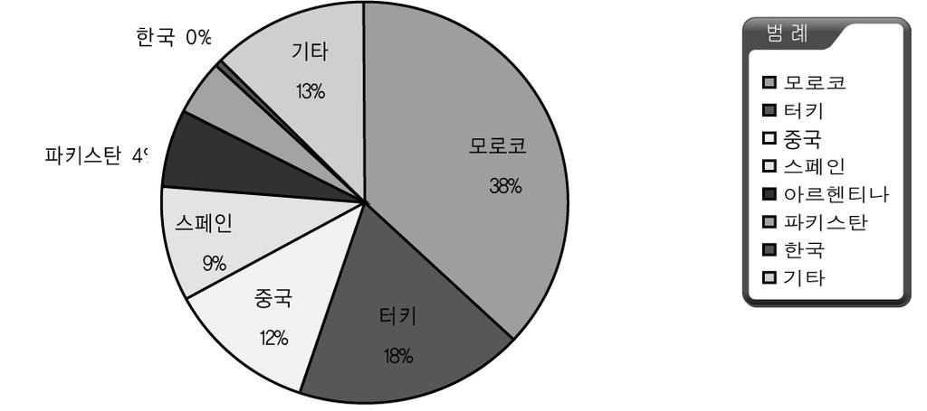 이스라엘은현지여건이좋지않아 2005 년보다 2006 년수출물량및시장점유율감소 -