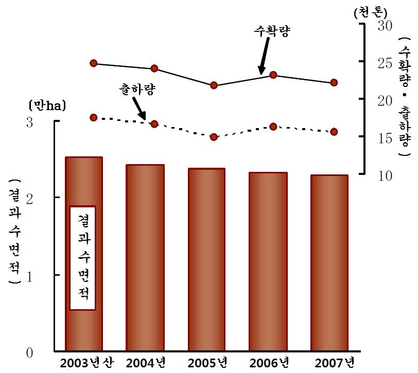 Ⅰ. 미국 Ⅳ 밤 밤결과수면적및수확량 출하량추이 도도후현별로본수확량비율은이바라키현이 24%, 구마모토현이 14%, 애히메현이 8%, 기후현이 5% 로이 4현에서전국의약 50% 를점유함 구분 결과수면적 (ha) 10a 당수량 (kg) 수확량 ( 톤 ) 출하량 ( 톤 ) 도매단가 ( 엔 /kg) 98 년 27,500 95 26,200 18,000 435 99