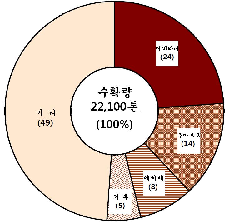 세계일류세계일류 30대 30 품목육성을대품목육성을위한위한수출확대전략수출확대전략 07 년생산수확현황 결과수면적 10a당수량 수확량 출하량 전년산대비 (%) (ha) (kg) ( 톤 ) ( 톤 ) 결과수면적 10a당수량 수확량 출하 23,000 96 22,100 15,600 99 97 96 96 자료원 : 일본농림수산성통계자료 결과수면적 (ha) 10a