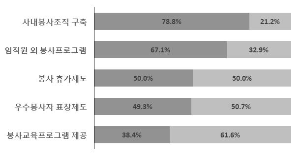 < 2017 년봉사활동촉진제도도입비율 ( 도입 / 비도입 ) > * 주 : 해당항목분석기업기준 (146 개사 ) 임직원외봉사프로그램을운영한다는기업은 67.