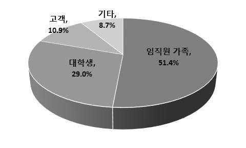 9%) 등을대상으로운영되고있으며, 이밖에도지역사회중 고등학생, 신혼부부, 협력사등다양한대상이참여하고있는것으로나타남 < 2017 년임직원외봉사활동프로그램 > * 주 : 해당항목분석기업기준 (98 개사 )