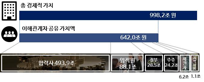 8.13) * 경제적가치 : 기업이경영활동을통해창출한다양한가치중재무적성과로측정되는가치.