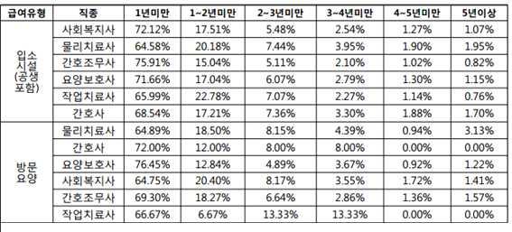 < 장기요양기관돌봄종사자직종별퇴사현황 > 출처 : 장기요양위원회실무회의자료 (2017.06.02) 더구나올해 10월부터보건복지부가시행하는요양보호사근속장려금지급도 한기관에서월 60시간 36개월근무한 요양보호사에게지급되는것이라서요양보호사의상시적인실업등불안정고용을고려할때, 이러한정책은실효성이떨어지는것이사실입니다.