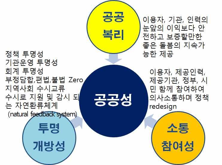 - 부정담합, 편법, 불법은당연히용납되지않으며, 지역사회에개방되어자원봉 사등을통해수시로지원하고감시되는자연환류체계가마련되어야함.