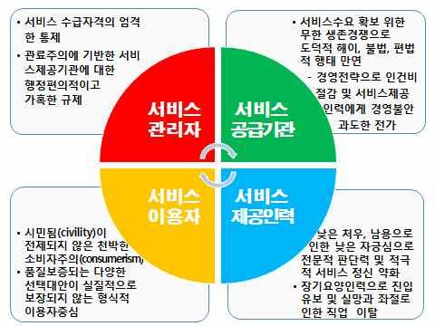 장기요양기관들이좋은인력의모집난을겪고있으며, 인력고령화및직업이탈로서비스질을적절하게담보하기어려운상태임. - 재가요양보호사기준시간급수준은 7,300원내외수준으로파악되고있으나, 월급의기준에서보면 100만원에도훨씬못미치는경우가대부분인것으로추정.