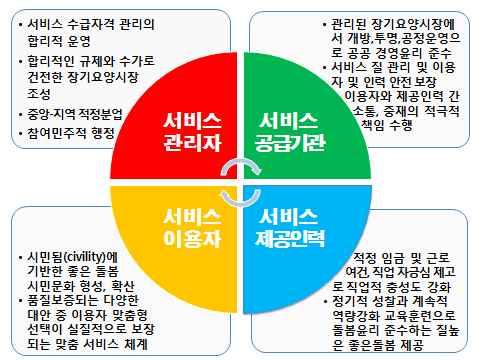 - 경력이인정되지않으며, 병가, 유급휴가등이인정되지않으며, 산재도잘인정되지않는등열악한처우에실망하여많은인력들이소진과실망으로이탈하고있으며, 남은인력의고령화로서비스질을기대하기어려운상황임. 따라서기관들은좋은인력모집에어려움을겪고있음.