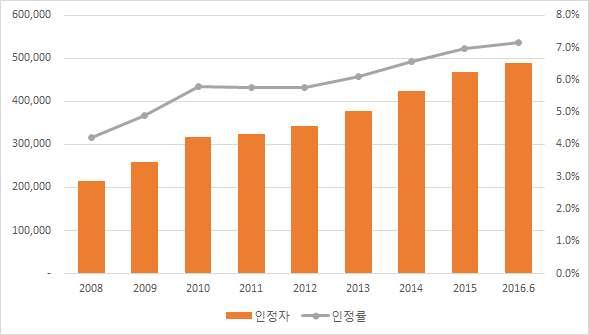 부록 노인장기요양보험도입 10 년의성과 1) 수급자확대 장기요양인정자수는 2008 년 214 천명에서 2016 년 489 천명으로 2.