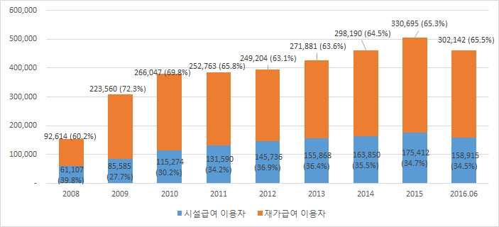 2) 급여이용추이 2016 년현재장기요양급여이용자중재가급여이용자는 302