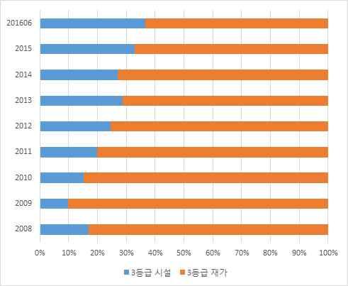 재가급여와시설급여의이용비중이각각 65.5% 와 34.5% 를보이고있다.