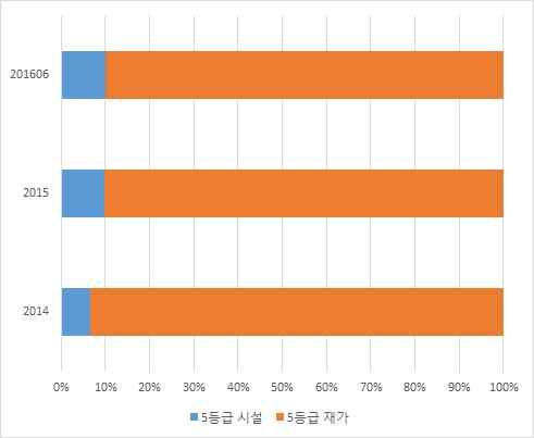 장기요양등급별재가및시설급여이용추이를보면 1 등급과 2