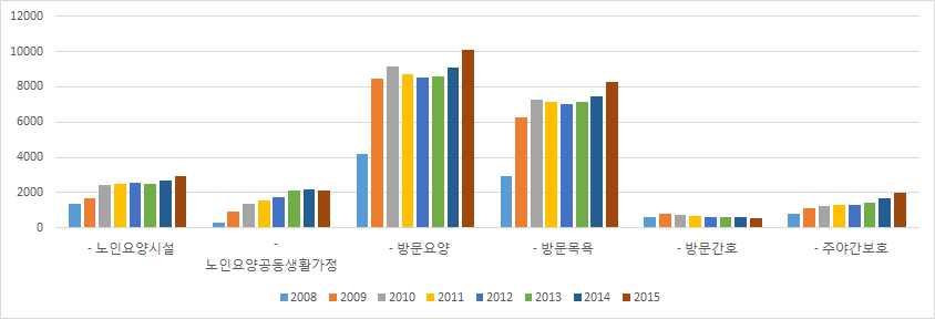 3) 장기요양기관추이 장기요양기관은 2016년현재노인요양시설 2,935개소, 노인요양공동생활가정 2,150개소, 방문요양기관 10,077개소, 방문목욕기관 8,253개소, 방문간호 574개소, 주야간보호