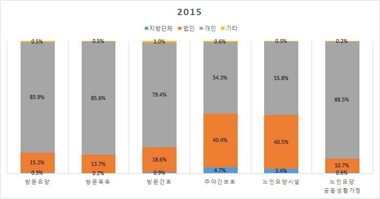 방문요양기관과방문목욕기관은 2010년까지기하급수적으로증가하다가 2012년까지감소하는추세를보이다 2013년이후다시증가추세를보이고있다. 방문간호는약간씩감소하고있다. 주야간보호는조금씩증가하고있다.