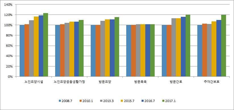 4) 장기요양인력추이 장기요양인력의추이를보면, 장기요양서비스총인력은 2008 년 125 천명에서 2016 년 330 천 명으로증가했다. 요양보호사는 2008 년 102 천명에서 2016 년 301 천명으로증가했다.