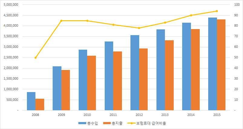 장기요양재정은 2009 년 2 조 849 억원에서 2015 년 4 조, 3,883 억원으로증가했다.