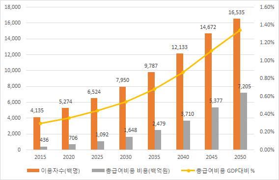 국회예산정책처에서이루어진노인장기요양수요및재정추계결과에따르면 ( 권순만외, 2015), 향후장기요양수요는 2050