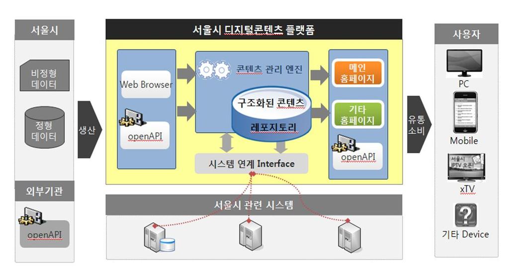 개방 참여형홈페이지로서울시홈페이지혁신 - 추진방향 ( 정보화획단 ) 화면구성은시민에게친근하고익숙하게 구조는과감히개방 공유형으로혁신, 콘텐츠는시민과함께채워나가는홈페이지 이용시민의경험을고려하여현행홈페이지를간결하게구성