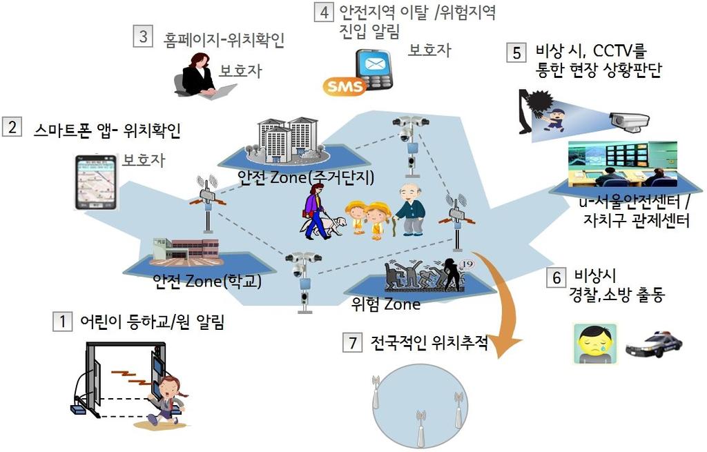 :보급형 스마트폰을 이용한 안전서비스 제공 지원대상 :기초수급 + 차상위계층 아동(금천구 관내 17개 초등학교 시범실시) 지원범위 :기본료(통신사 감면 차액)+ 안전서비스 + 기타 USI M비