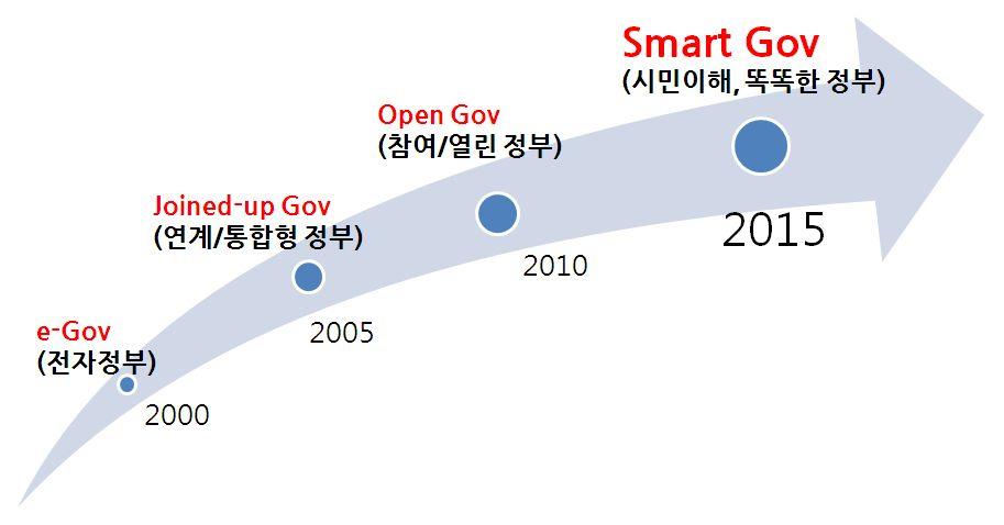 Ⅲ. 2013 년서울시정보화방향및구성 1. 2013 년서울시전자정부환경 가.