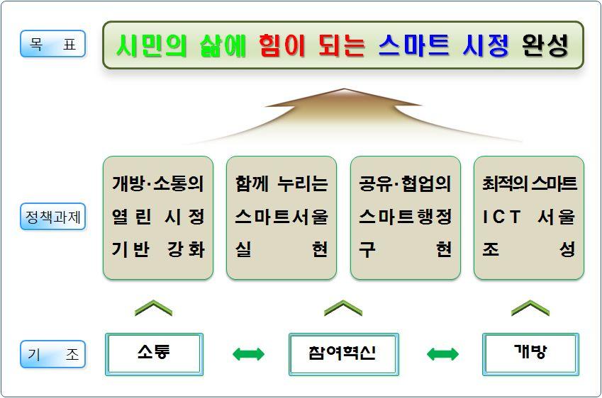 2. 2013 년서울시정보화목표및정책방향 가. 2013 년서울시정보화목표 나.