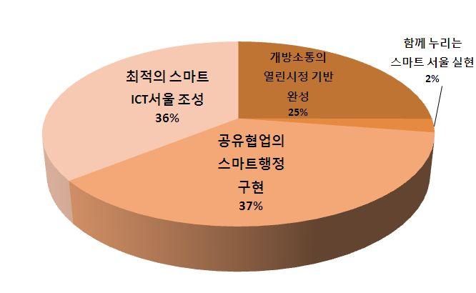 나. 예산현황 2013 년정보화예산은 149,109 백만원으로시전체예산의 0.