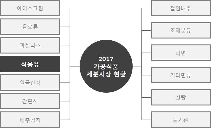 제 1 장식용유시장조사개요 제 2 절조사대상및방법 1. 조사대상 o 2017 년가공식품세분시장의조사대상품목군은총 13 개이며, 이번품목군은 식용유 임 [ 그림 1-1] 조사대상 2.