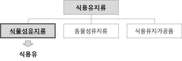 제 1 장식용유시장조사개요 제 3 절식용유시장정의 1. 식용유의정의 o 식용유는먹을수있는식물성기름으로, 식품공전 1) 에서는 식용유 대신 식물성유지류 라는식품명을사용하고있음.