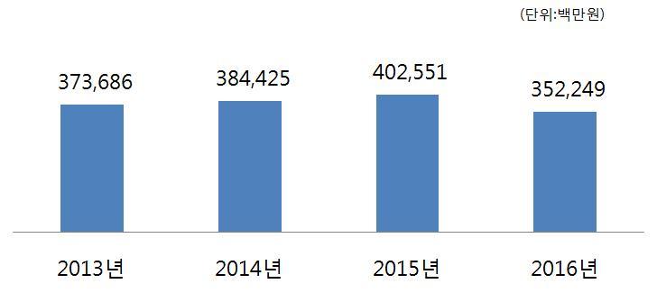 2017 가공식품세분시장현황 - 식용유시장 제 2 절소매시장규모 1. 식용유소매시장규모 1) 시장규모 o 본보고서에서의소매시장규모는가정용식용유를중심으로살펴봄.