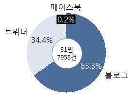 20대의젊은층보다는상대적으로주부또는연령이높은층에서식용유를사용하는요리를하는경우가많다보니트위터보다는블로그에서의언급비중이높게나타난특징이있음 [ 표 5-2] 언급량 (Buzz) 추이및언급채널비중 [ 언급량 (Buzz) 추이언급채널비중 o 식용유의대표적인연관어상위 Top5를살펴보면, 먹다, 볶다, 물, 재료와같이식용유를이용한행위및식용유사용과관련된단어가상위로나타남