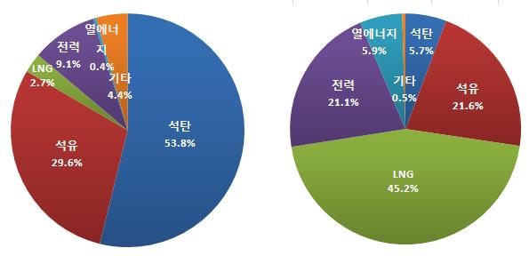 제 2 장가정 상업부문에너지소비및효율정책추진현황 11 다. 가정부문에너지소비및특징 2006년기준가정부문의에너지소비는우리나라전체에너지소비의약 12.3% 를점하고있어점유율이가장낮은상업 공공부문 (10.6%) 과비슷한수준이다. 소비량에있어서도 1990년~2006년동안연평균 1.5% 의증가를보여전부문중가장더딘증가세를유지하고있다 (< 표 2-3> 참조 ).