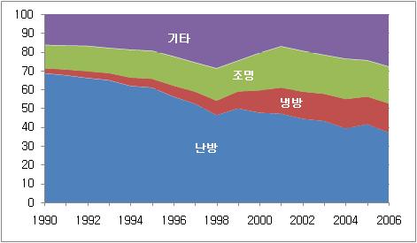 제 2 장가정 상업부문에너지소비및효율정책추진현황 21 [ 그림 2-10] 상업용용도별점유율추세 2. 주요국의에너지관련지표및가정 상업부문의에너지소 비통계발전방향 가. 우리나라가정 상업부문의에너지관련지표지표는특정한사회현상에대한대표성을알아보기위하여작성된다.