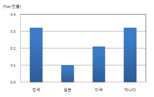 제 2 장가정 상업부문에너지소비및효율정책추진현황 27 폐가치를반영한구매력지수 (PPP) 를이용하는경우도있다. 구매력지수를이용한우리나라의 2006년에너지원단위 (TOE/ 천불 PPP) 는 0.21이고일본은 0.15로앞서의단순부가가치를이용하는경우보다그격차가현저히줄어들게된다. [ 그림 2-12] 주요국의에너지원단위비교 (2006년) 다.