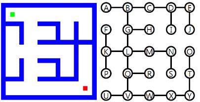 문제해결방법 아래그림처럼미로는그래프 (node 를 root 로갖는 spanning tree) 로표현가능하다.
