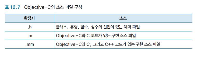 아이폰개발언어 Objective-C Objective-C 파일 운영체제 ios 에서실행되는앱의주개발언어 C 언어 전처리 (preprocessing) 와표기 (expressions), 함수선언 (function