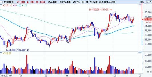 일연속순매수 외국인순매수 Top-Pick 현대제철