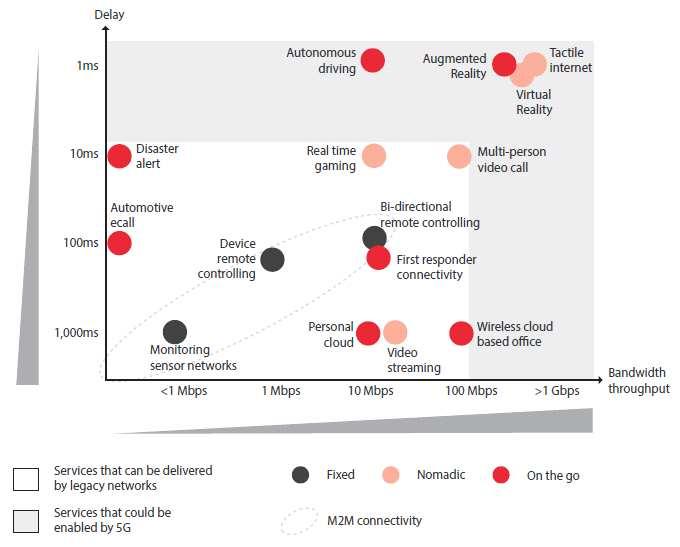 자료 : Understanding 5G: Perspectives on