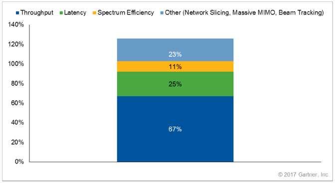 자료 : Market Trends : What current Trials Tell us about Early 5G deployments