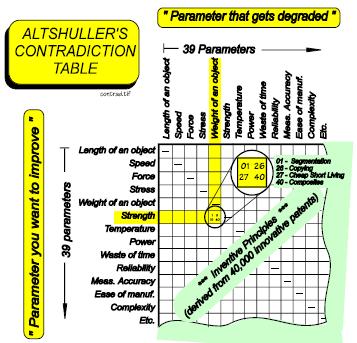 Tools for Technical Contradiction TRIZ 에서는기술적모순에대해 39 가지기술적변수를제시하고 x 축에나빠지는변수, Y 축에좋아지는변수를두어그각각에해당하는모순에 40 가지발명원리를 Mapping 하였음 1. 움직이는물체의무게 21. 동력 2. 움직이지않는물체의무게 22. 에너지손실 3. 움직이는물체의길이 23. 물질의손실 4.