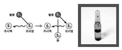 Resource Su-Field Modeling 모든기술적시스템은하나의장 (Field) 과 2 개의물질 (Substance) 로이뤄지고, 이러한물질들은장을통해서로상호작용함 두개의물질은시스템의한부분일수있고, 시스템그자체와그것의제품혹은시스템과환경이될수도있음 상호작용하는장 (Field) 에는자연과학적인장 (Field)