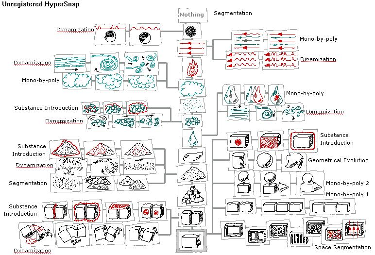 The Law of Technology Evolution (1/4) 76 가지표준해를기반으로좀더세련된모습으로다듬어져 8 개의기술진화법칙을제시함 1. 시스템완전성법칙 (Law of Completeness of Parts of a System) 2. 에너지전도성법칙 (Law of Energy Conductivity in a System) 3.