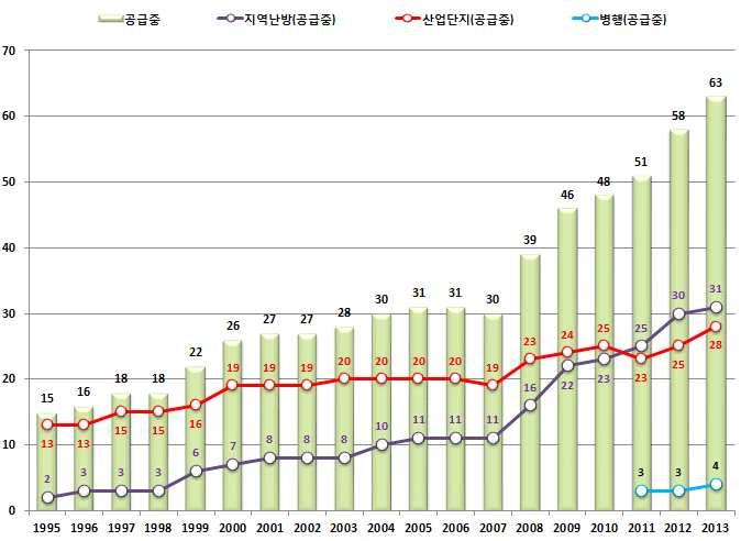 허가현황공급현황구분사업자수사업장수세대수업체수세대수업체수공급중 지역건설중 난방계 산업단지 병행 총계 [ 표 2-5] 집단에너지사업의허가및공급현황 ( 13 년말기준 ) 공급중 건설중 계 공급중 건설중 계 공급중