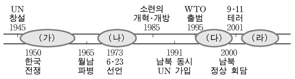 이끌어주겠다! 따라오겠는가! 대한민국최초! 최적의法과政治 심화문제 237 ( 가 )~( 라 ) 시기의우리나라외교정책에대한설명으로적절하지않은것은? [2009학년도 대수능 ] [ 정답률 52%] 1 ( 가 ) 는냉전체제의고착화로자유민주주의국가와우호를강화하고반공정책이추구된시기이다.