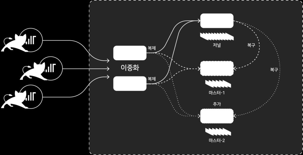 데이터안정성을보장해야하지위해이중화와데이터복구기능을지원해야합니다.