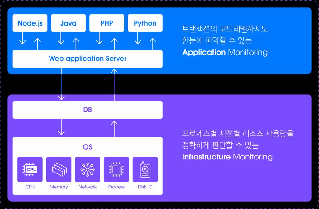 제품개요 와탭은 Infrastructure( 서버 ) 시스템과