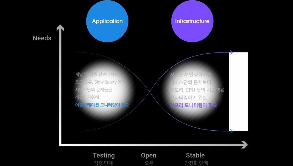 Infrastructure &Application 와탭은서비스의생명주기에맞추어 2 가지의서비스를제공합니다.